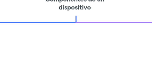 Mind Map: Componentes de un dispositivo