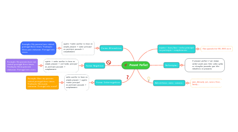 Mind Map: Present Perfect