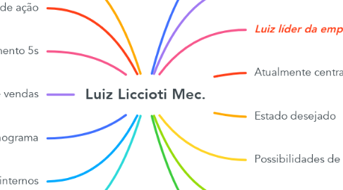 Mind Map: Luiz Liccioti Mec.