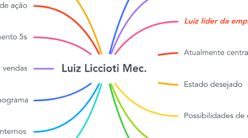 Mind Map: Luiz Liccioti Mec.