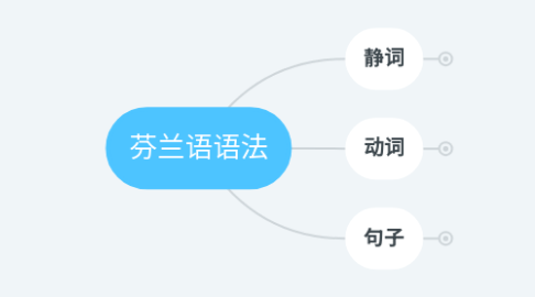 Mind Map: 芬兰语语法