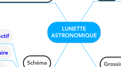 Mind Map: LUNETTE ASTRONOMIQUE