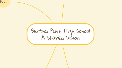 Mind Map: Bertha Park High School A Shared Vision