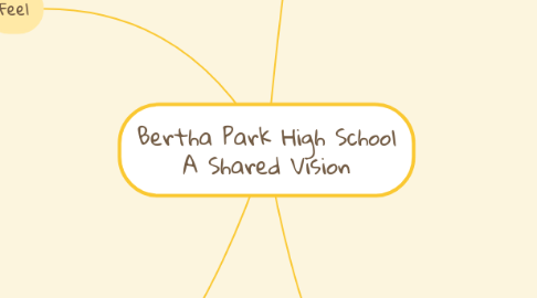 Mind Map: Bertha Park High School A Shared Vision