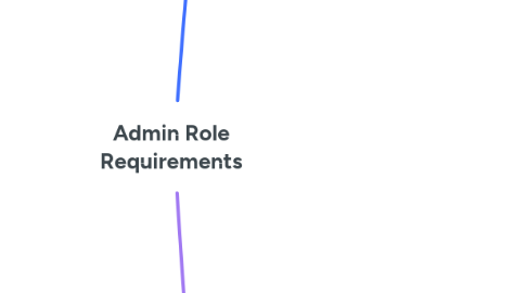 Mind Map: Admin Role Requirements