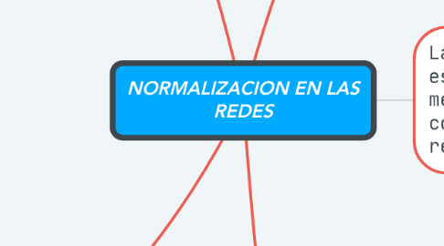 Mind Map: NORMALIZACION EN LAS REDES