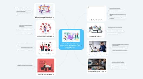 Mind Map: Análisis y Diseño de Cargos, Eswin Josue Hernandez Ache, 9614-18-2150