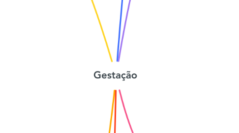 Mind Map: Gestação