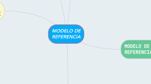 Mind Map: MODELO DE REFERENCIA