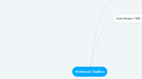 Mind Map: Historical Outline