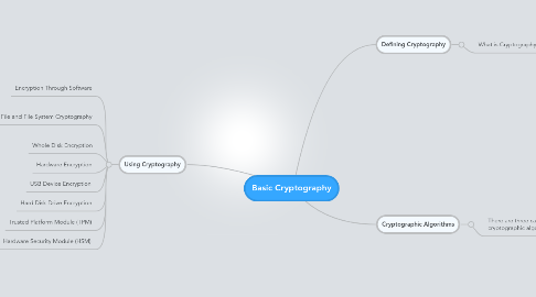 Mind Map: Basic Cryptography