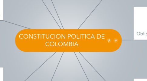 Mind Map: CONSTITUCION POLITICA DE COLOMBIA