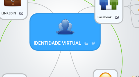 Mind Map: IDENTIDADE VIRTUAL