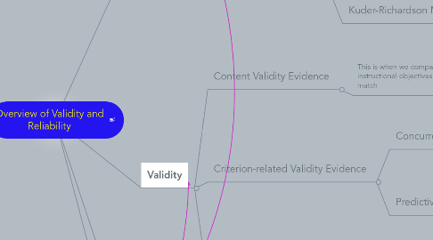 Mind Map: Overview of Validity and Reliability