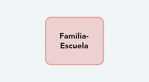 Mind Map: Familia- Escuela