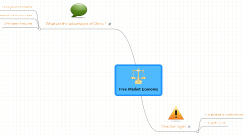 Mind Map: Free Market Economy