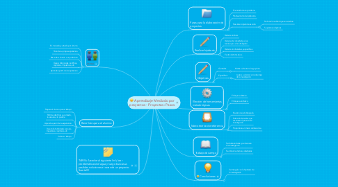 Mind Map: Aprendizaje Mediado por proyectos - Proyectos: Pasos