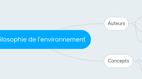Mind Map: Philosophie de l'environnement