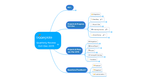 Mind Map: Quarterly Review Oct-Dec 2015