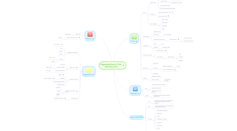 Mind Map: Biggerplate Brunch Club 26th May 2016