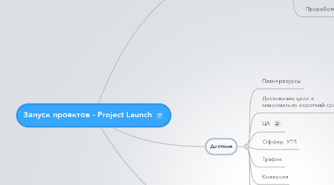 Mind Map: Запуск проектов - Project Launch