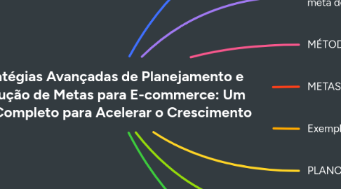 Mind Map: Estratégias Avançadas de Planejamento e Execução de Metas para E-commerce: Um Guia Completo para Acelerar o Crescimento