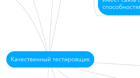 Mind Map: Качественный тестировщик