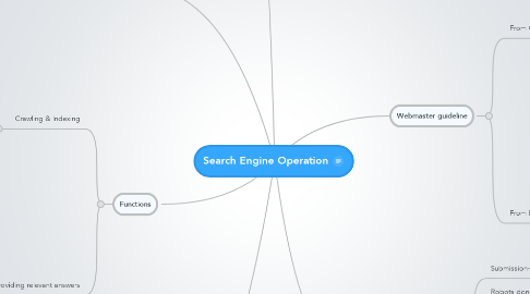 Mind Map: Search Engine Operation
