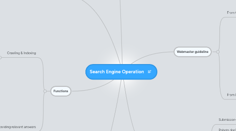 Mind Map: Search Engine Operation