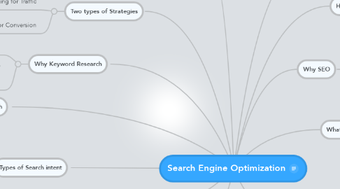 Mind Map: Search Engine Optimization
