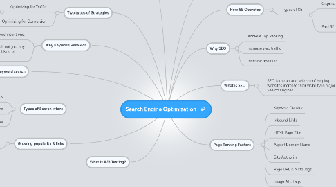 Mind Map: Search Engine Optimization