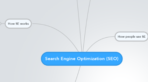 Mind Map: Search Engine Optimization (SEO)