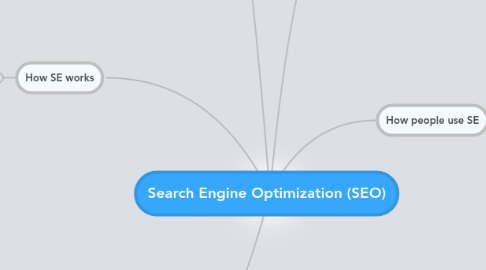 Mind Map: Search Engine Optimization (SEO)