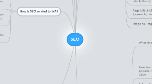 Mind Map: SEO