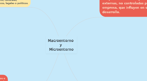 Mind Map: Macroentorno  y  Microentorno