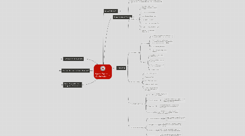 Mind Map: Search Engine Optimization