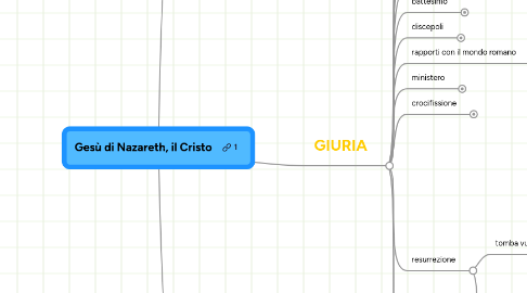 Mind Map: Gesù di Nazareth, il Cristo