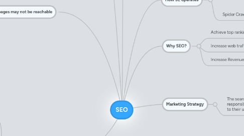 Mind Map: SEO