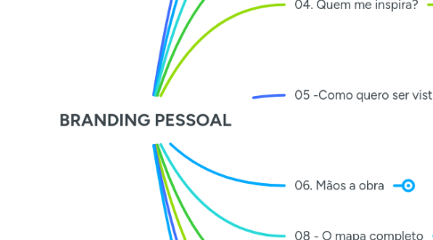 Mind Map: BRANDING PESSOAL