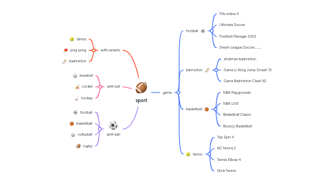 Mind Map: sport