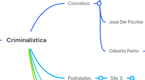 Mind Map: Criminalística