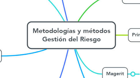 Mind Map: Metodologías y métodos Gestión del Riesgo