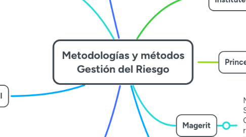 Mind Map: Metodologías y métodos Gestión del Riesgo