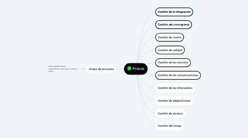 Mind Map: Pmbok