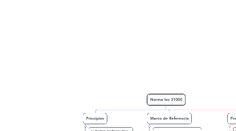 Mind Map: Norma Iso 31000