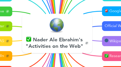 Mind Map: Nader Ale Ebrahim's "Activities on the Web"