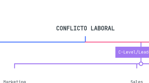 Mind Map: CONFLICTO LABORAL
