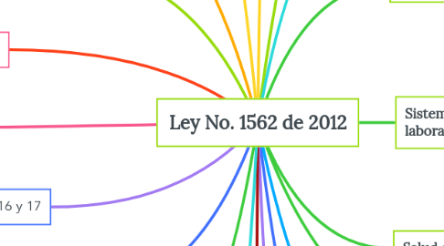 Mind Map: Ley No. 1562 de 2012