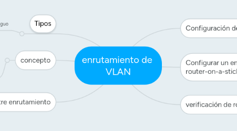 Mind Map: enrutamiento de  VLAN