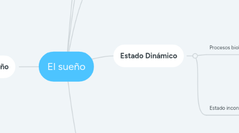Mind Map: El sueño
